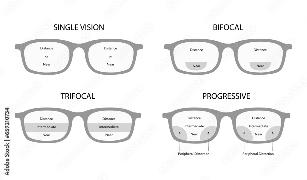 Set of Zones of vision in progressive lenses Fields of view Eye frame glasses diagram fashion accessory medical illustration. Sunglass front view flat eyeglasses sketch style outline isolated on white - obrazy, fototapety, plakaty 
