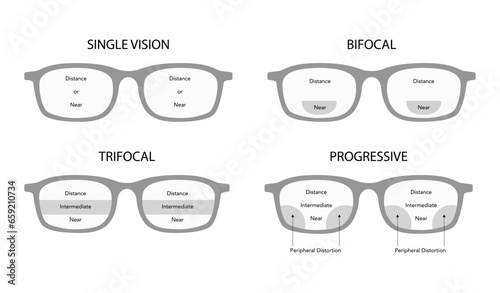 Set of Zones of vision in progressive lenses Fields of view Eye frame glasses diagram fashion accessory medical illustration. Sunglass front view flat eyeglasses sketch style outline isolated on white photo
