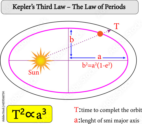 Kepler's Third  Law (The Law of Orbits) : each planet's orbit about the Sun is an ellipse.Vector illustration