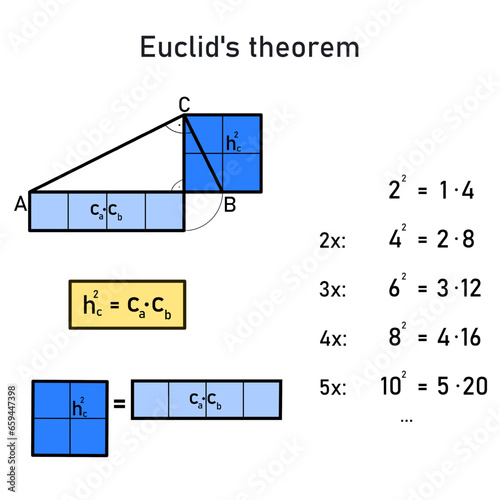 Numerical and graphical representation of Euclid's theorem on the height of a right triangle with the values 2, 1, 4 and their multiples
