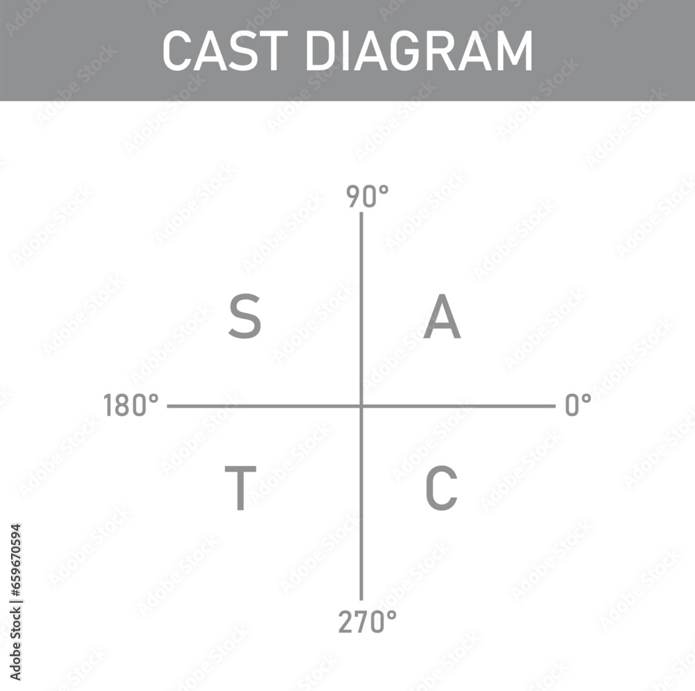 The cast diagram. The signs of the trigonometric functions. Quadrant rule. First, second, third and fourth quadrant. Mathematics resources for teachers and students. Vector illustration. The cast diagram. The signs of the trigonometric functions. Quadrant rule. First, second, third and fourth quadrant. Mathematics resources for teachers and students. Vector illustration.