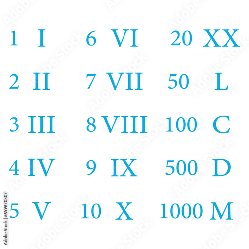 Roman numerals chart on white background. Numbers from one to ten and twenty, fifty, one hundred, five hundred and one thousand.