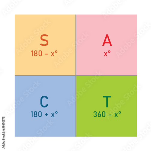 The cast diagram. The signs of the trigonometric functions. Quadrant rule. First, second, third and fourth quadrant. Mathematics resources for teachers and students. Vector illustration.