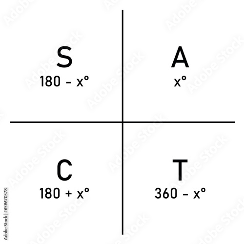 The cast diagram. The signs of the trigonometric functions. Quadrant rule. First, second, third and fourth quadrant. Mathematics resources for teachers and students. Vector illustration.