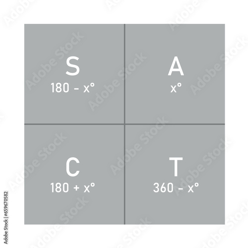 The cast diagram. The signs of the trigonometric functions. Quadrant rule. First, second, third and fourth quadrant. Mathematics resources for teachers and students. Vector illustration.