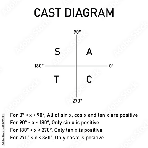 The cast diagram. The signs of the trigonometric functions. Quadrant rule. First, second, third and fourth quadrant. Mathematics resources for teachers and students. Vector illustration.