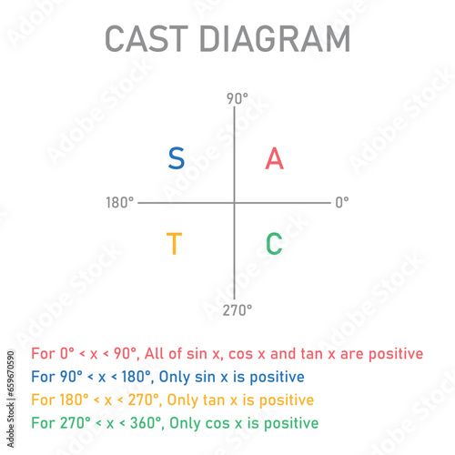 The cast diagram. The signs of the trigonometric functions. Quadrant rule. First, second, third and fourth quadrant. Mathematics resources for teachers and students. Vector illustration.
