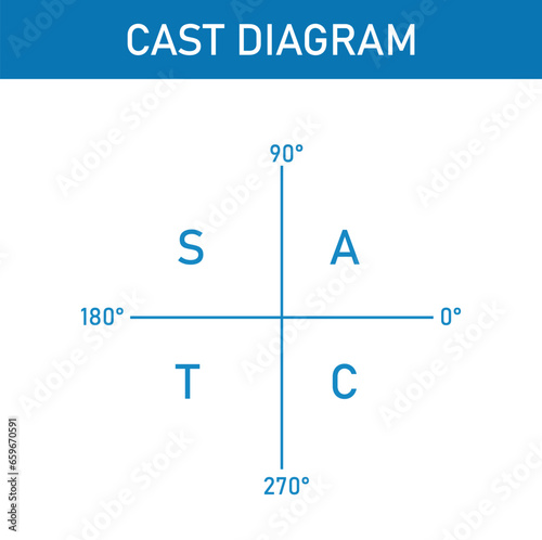 The cast diagram. The signs of the trigonometric functions. Quadrant rule. First, second, third and fourth quadrant. Mathematics resources for teachers and students. Vector illustration.