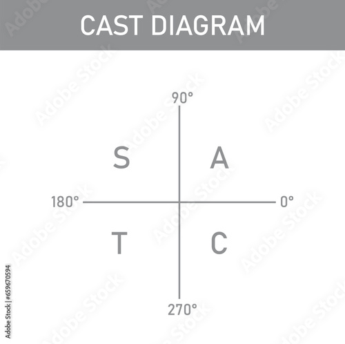 The cast diagram. The signs of the trigonometric functions. Quadrant rule. First, second, third and fourth quadrant. Mathematics resources for teachers and students. Vector illustration.