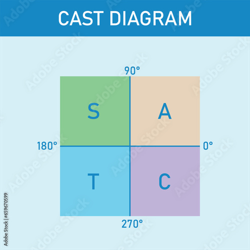 The cast diagram. The signs of the trigonometric functions. Quadrant rule. First, second, third and fourth quadrant. Mathematics resources for teachers and students. Vector illustration.