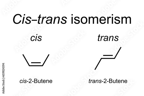 Cis-trans isomerism in chemistry, shown at butene. Also known as geometric or configurational isomerism. Cis indicates the functional groups on same side, while trans conveys that they are opposing.