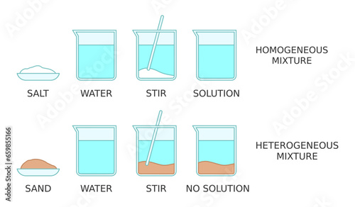 Solution science experiment. Solubility of salt and sand in water. Homogeneous, heterogeneous mixtures. Dissolving of different substances. Solute solvent chemistry explanation. Vector illustration. 