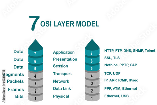 7 OSI layer model for computer science