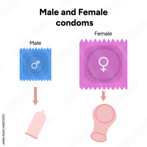 Male and female condoms