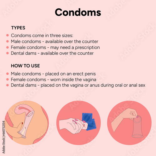 Types of condoms medical information with illustration