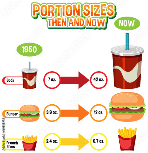 Evolution of Portion Sizes: Then and Now