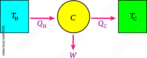 A very basic diagram of the heat engine.Vector illustration
