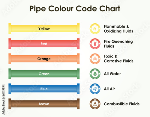 Industrial piping color code system or standard pipe colour code chart.