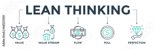 Lean thinking banner web icon vector illustration concept with define value, map value stream, create flow, established pull, and pursuit perfection icon