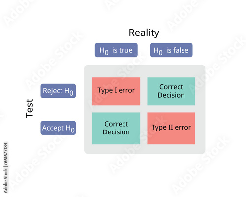 Difference between true and false null hypothesis