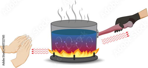 Heat transfer occurs through conduction, convection, and radiation. Three distinct modes involving direct contact, fluid movement, and electromagnetic waves.