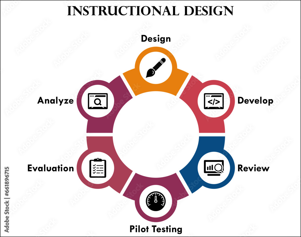 Six Steps of Instructional Design - Design, Develop, Review, Pilot testing, Evaluation, Analyze. Infographic template with icons - obrazy, fototapety, plakaty 