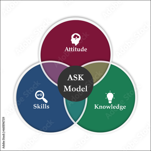 ASK Model - Attitude, Skills and Knowledge. Infographic template with icons and description placeholder