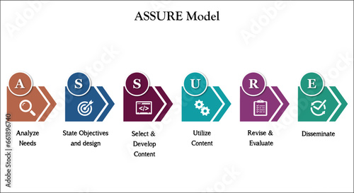 ASSURE Model. Infographic template with icons and description placeholder