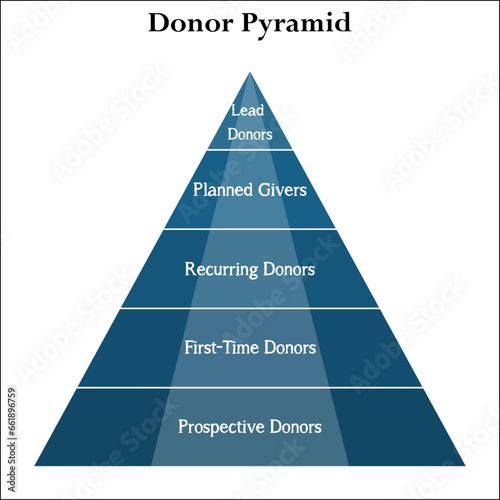 Infographic template of Donor Pyramid - Lead, Planned givers, Recurring, first time, Prospective donors.