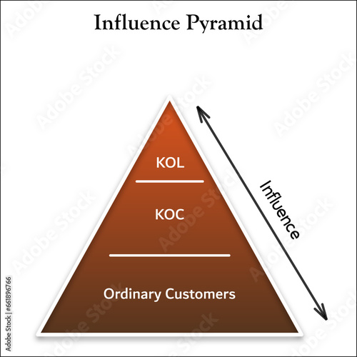 Influence Pyramid - KOL, KOC, Ordinary customers. Infographic template