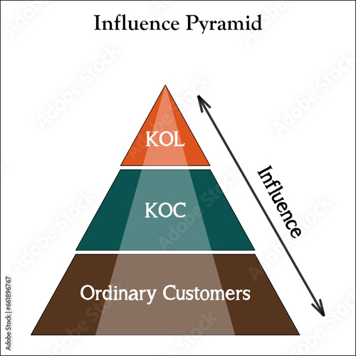 Influence Pyramid - KOL, KOC, Ordinary customers. Infographic template