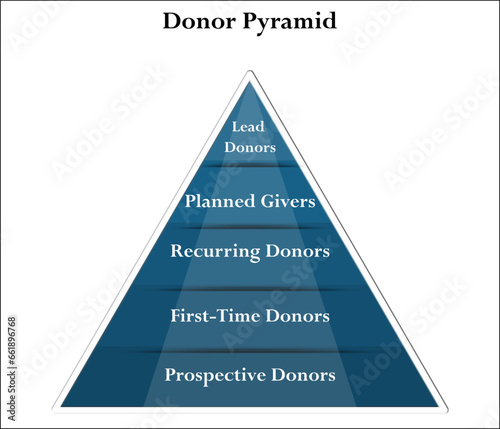 Infographic template of Donor Pyramid - Lead, Planned givers, Recurring, first time, Prospective donors.