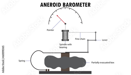 Aneroid Barometer diagram, how it works
