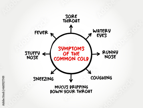 Symptoms of the common cold (viral infection of your nose and throat, upper respiratory tract) mind map text concept background