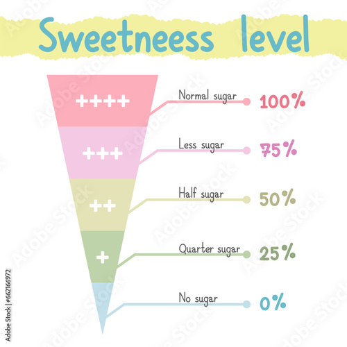 Sweetness level chart. Pastel-toned sweetness percentage level vector. Sweetness level selection sign. Design for tea shop, coffee shop, smoothie shop. Sign for customers to choose sugar level.