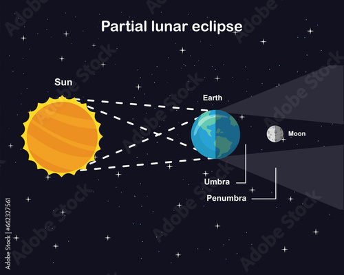 Diagram showing Partial lunar eclipse Sun Earth and Moon vector infographic.