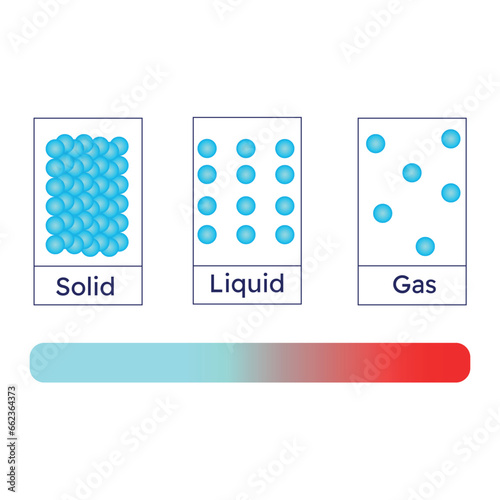 State of matter concept. Changing states of matter from solid to liquid and gas. Vector illustration.