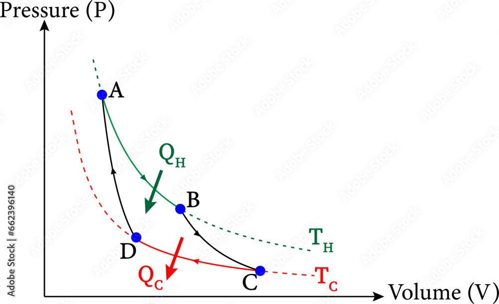 Carnot cycle illustrated on a PV diagram.Vector illustration. Carnot cycle illustrated on a PV diagram.Vector illustration.