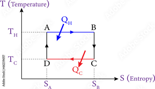 Carnot cycle acting as a heat engine, illustrated on a temperature-entropy diagram.Vector illustration.