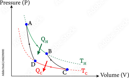  Carnot cycle illustrated on a PV diagram.Vector illustration.