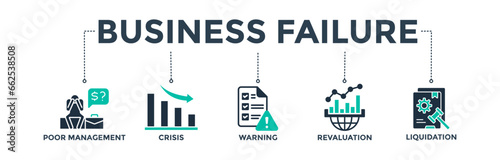 Business failure banner web icon vector illustration concept with icons of poor management, crisis, warning, revaluation, and liquidation