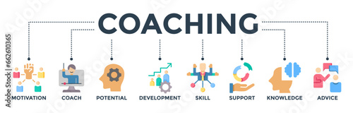 Coaching banner web icon vector illustration concept with icons of motivation, coach, potential, development, skill, support, knowledge, and advice