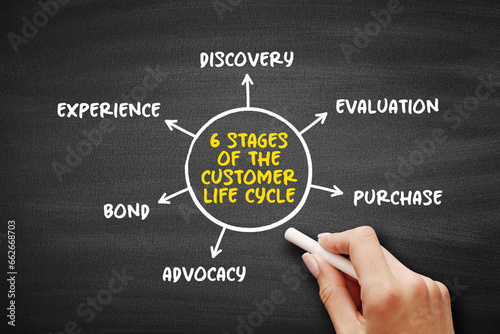 The 6 Stages of A Customer Lifecycle, mind map concept for presentations and reports