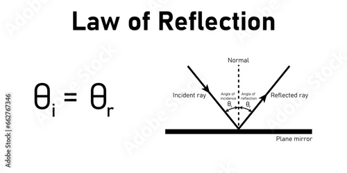 Law of reflection formula and diagram. Angle of incidence and reflection. Incident and reflected ray. Physics resources for teachers and students. Vector illustration.