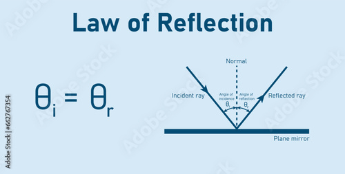 Law of reflection formula and diagram. Angle of incidence and reflection. Incident and reflected ray. Physics resources for teachers and students. Vector illustration. photo