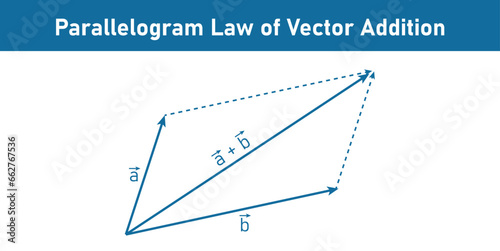 Parallelogram law of vector addition in mathematics. math resources for teachers and students.
