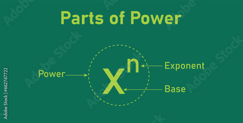 Parts of power of exponents in mathematics. Rules or laws of exponents. Mathematics resources for teachers and students.