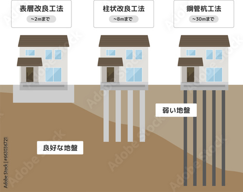 地盤改良工事の種類（説明付き）のイラスト