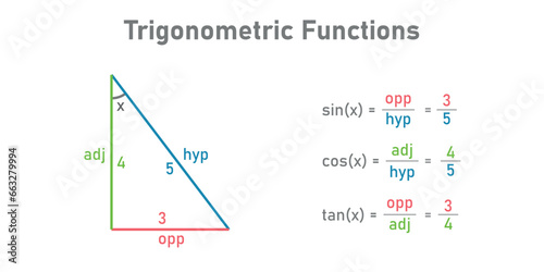 Trigonometric functions in mathematics. Trig function identities. Opposite, adjacent and hypotenuse in right-angled triangle. Mathematics resources for teachers and students.