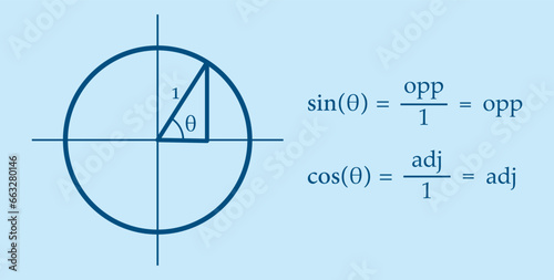 Unit circle with trig functions. Trigonometric functions in mathematics. Trig function identities. Mathematics resources for teachers and students.